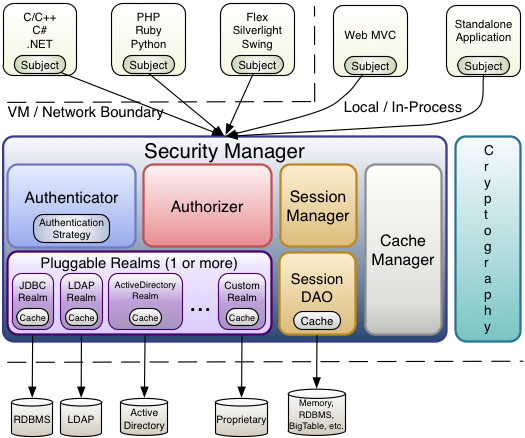 Shiro Architecture Diagram