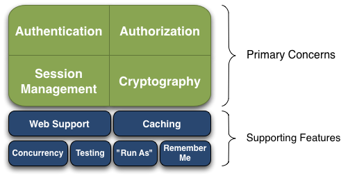 Apache Shiro Features