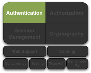 Shiro features authentication graphic
