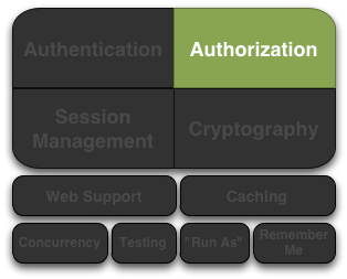 Shiro features authorization graphic